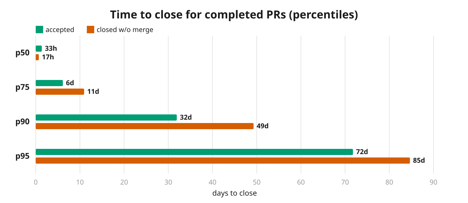 Time to close of completed PRs (percentiles)