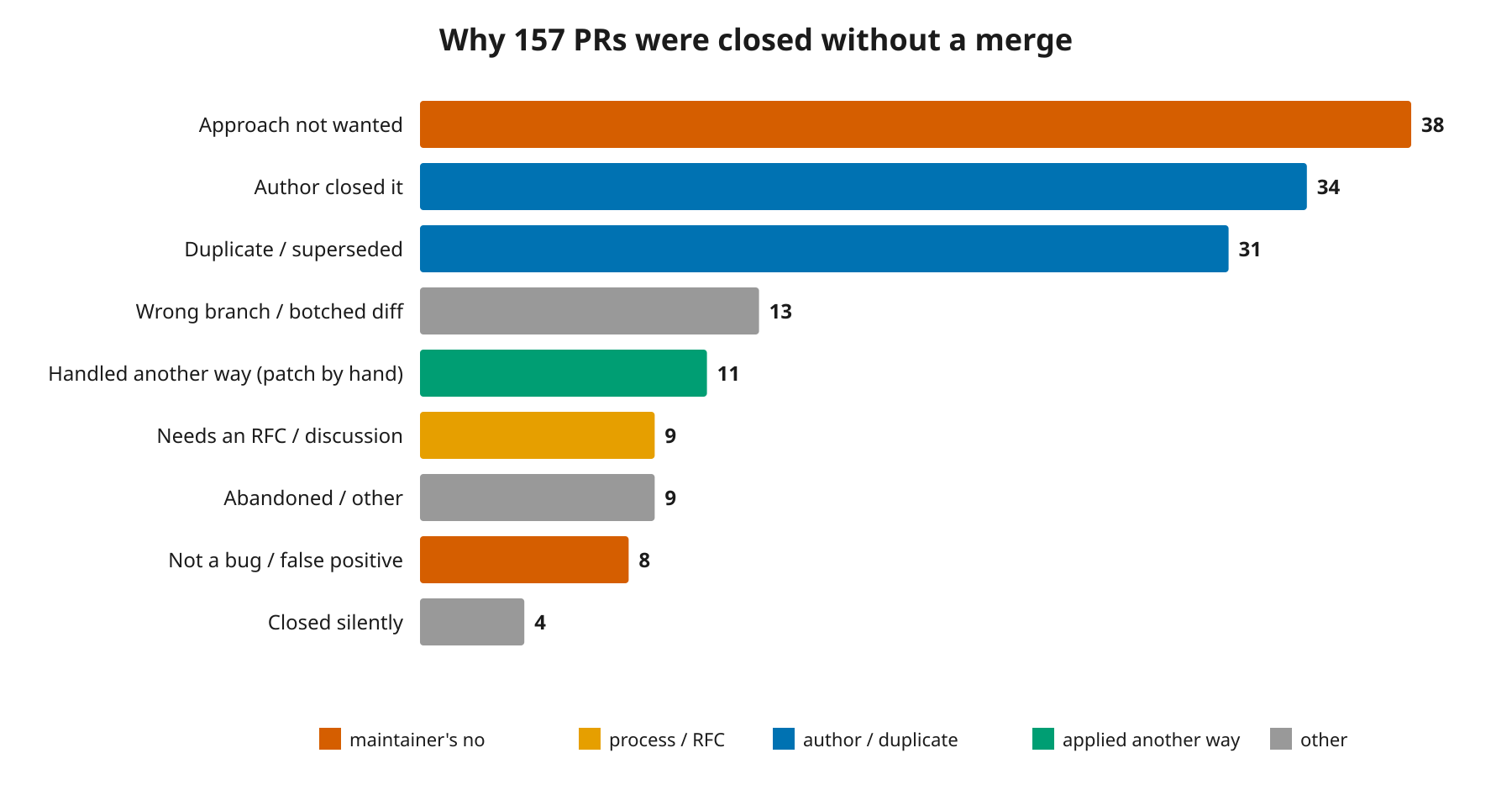 Reasons 157 PRs were closed