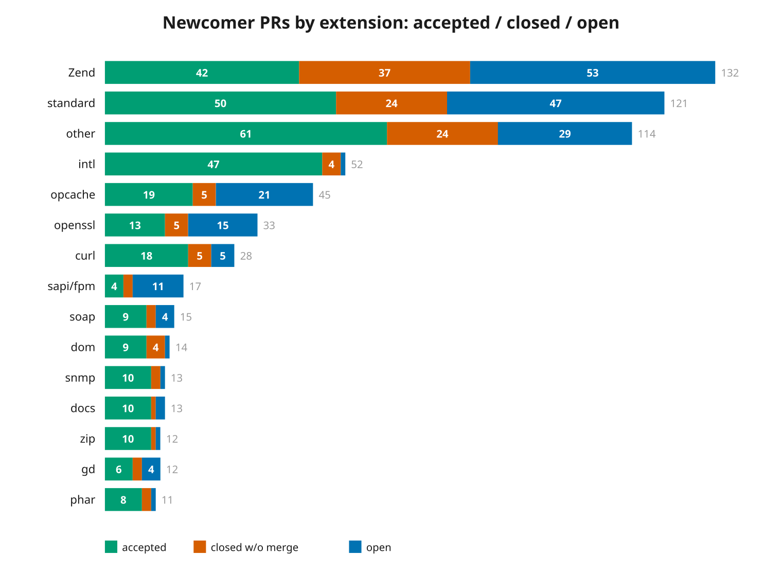 Newcomer PRs by extension: accepted / closed / open