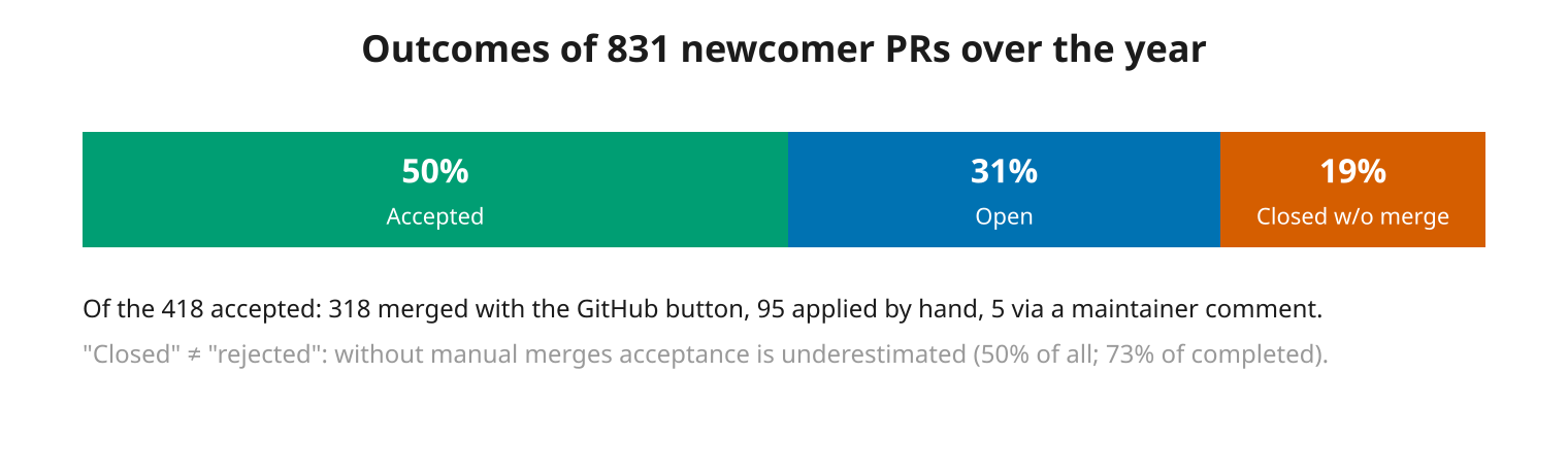 Funnel of 831 newcomer PRs