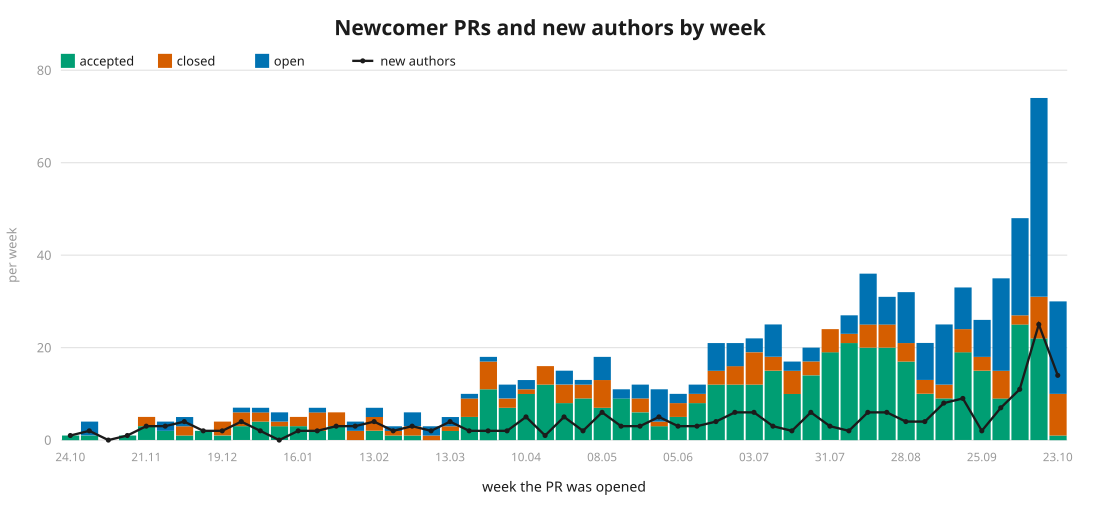 Newcomer PRs and new authors by week